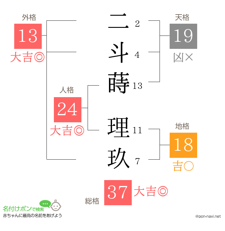 二斗蒔 理玖さんの姓名判断結果