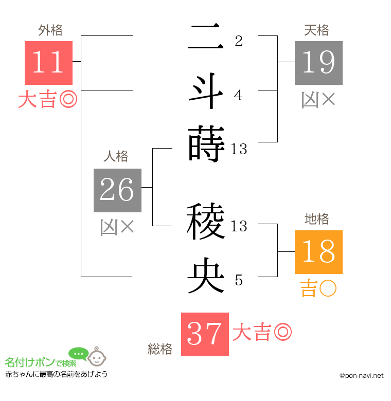 二斗蒔 稜央さんの姓名判断結果