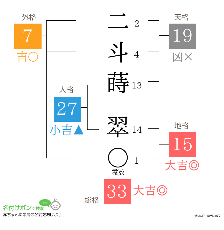 二斗蒔 翠さんの姓名判断結果
