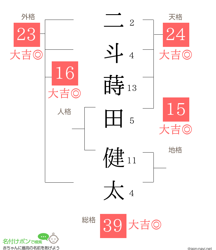 二斗蒔田 健太さんの姓名判断結果
