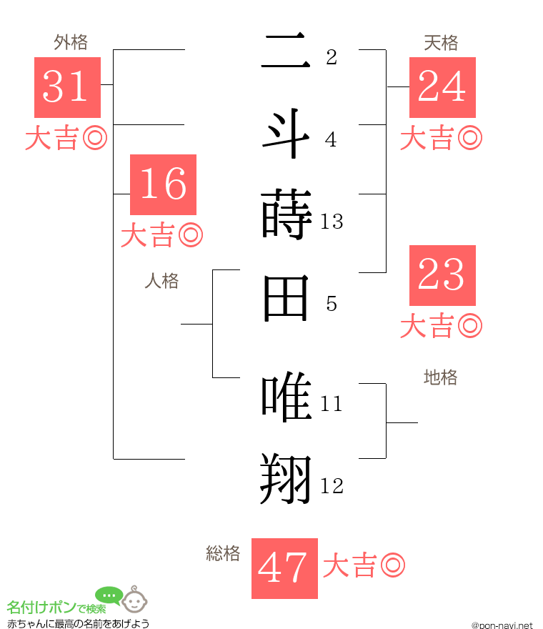 二斗蒔田 唯翔さんの姓名判断結果
