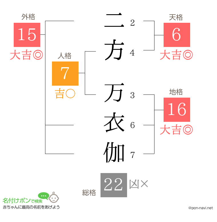 二方 万衣伽さんの姓名判断結果