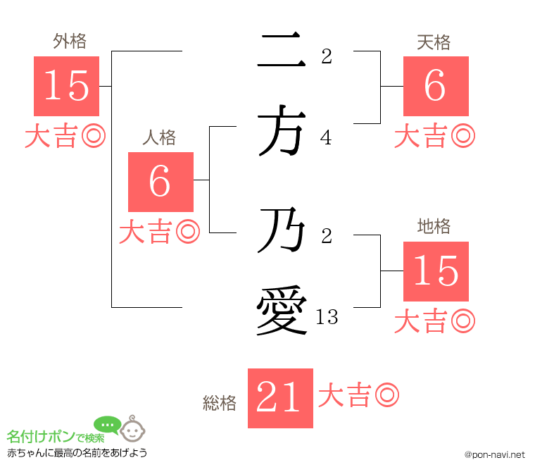 二方 乃愛さんの姓名判断結果