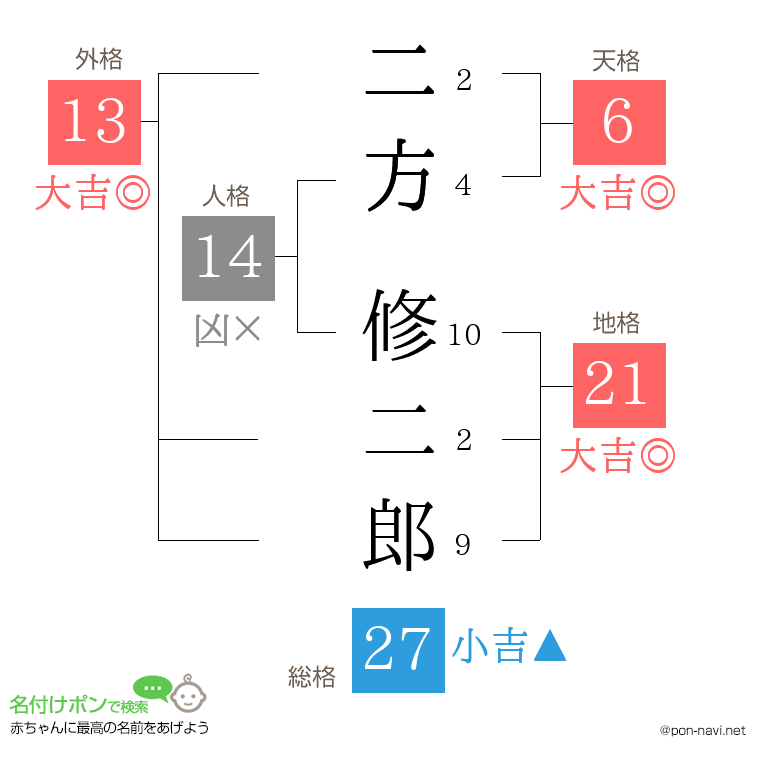二方 修二郎さんの姓名判断結果