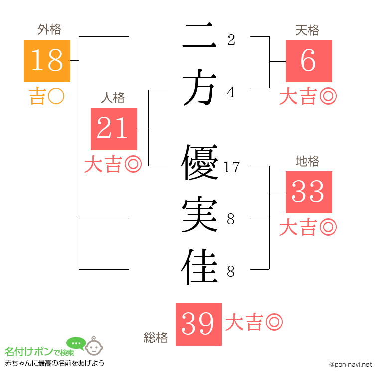 二方 優実佳さんの姓名判断結果