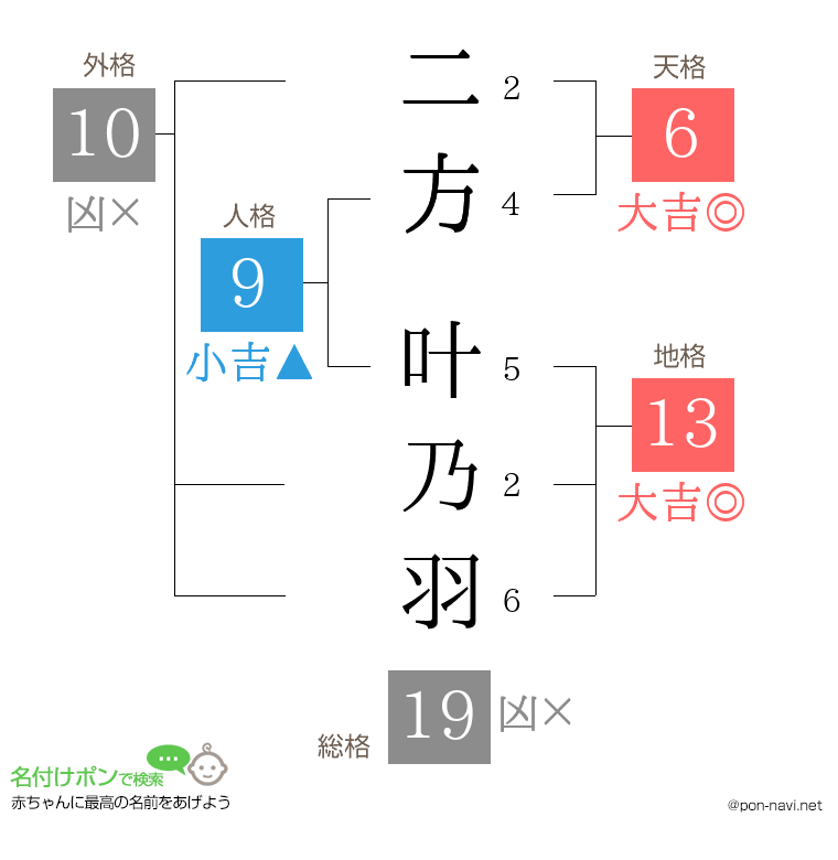 二方 叶乃羽さんの姓名判断結果
