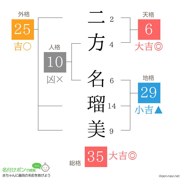 二方 名瑠美さんの姓名判断結果