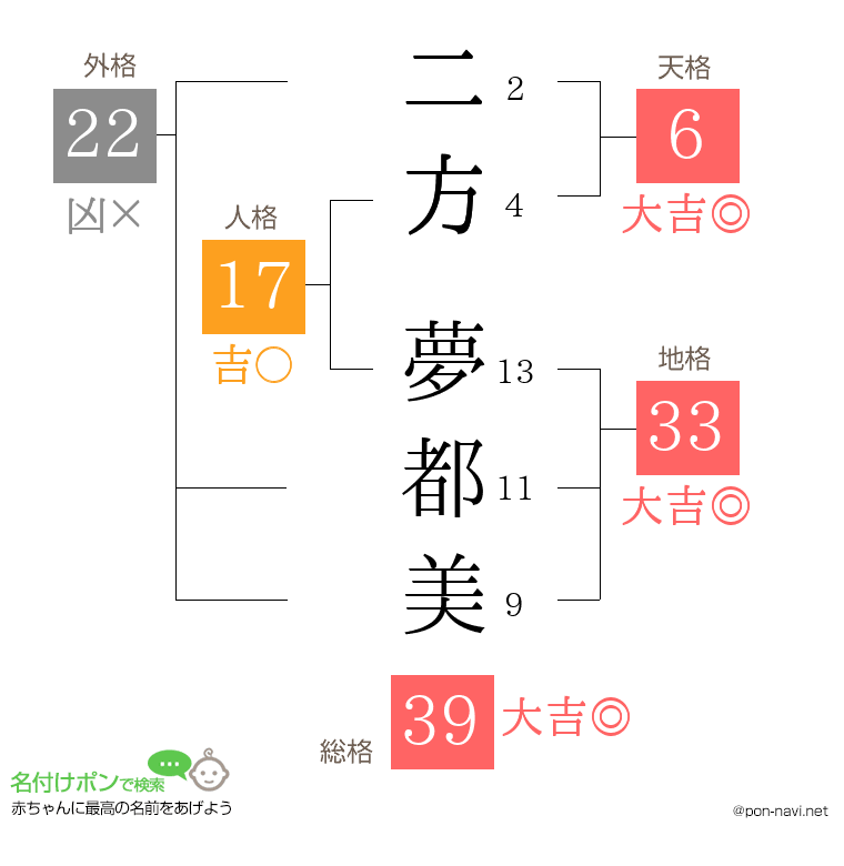 二方 夢都美さんの姓名判断結果
