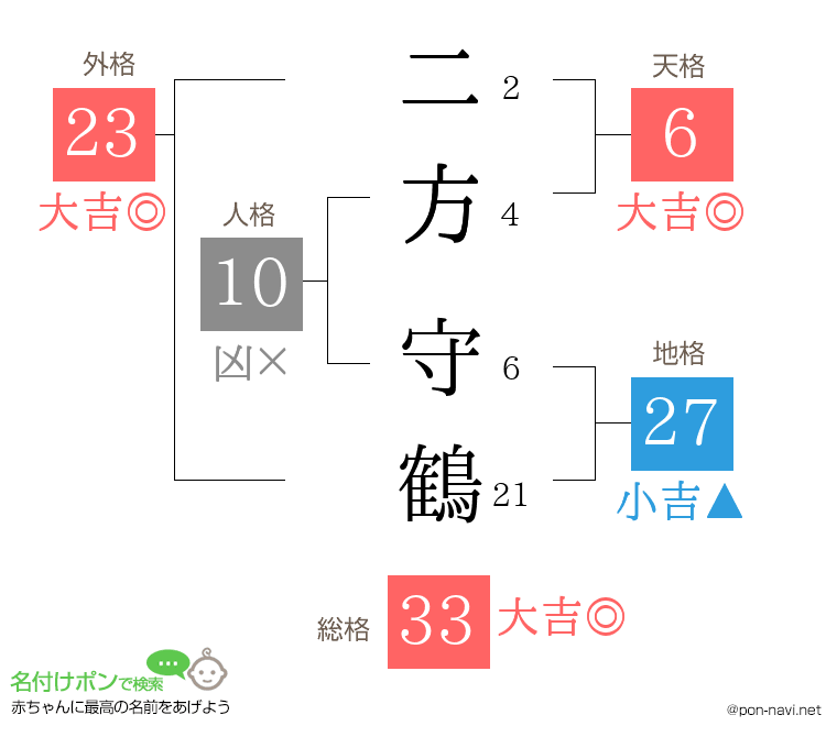二方 守鶴さんの姓名判断結果