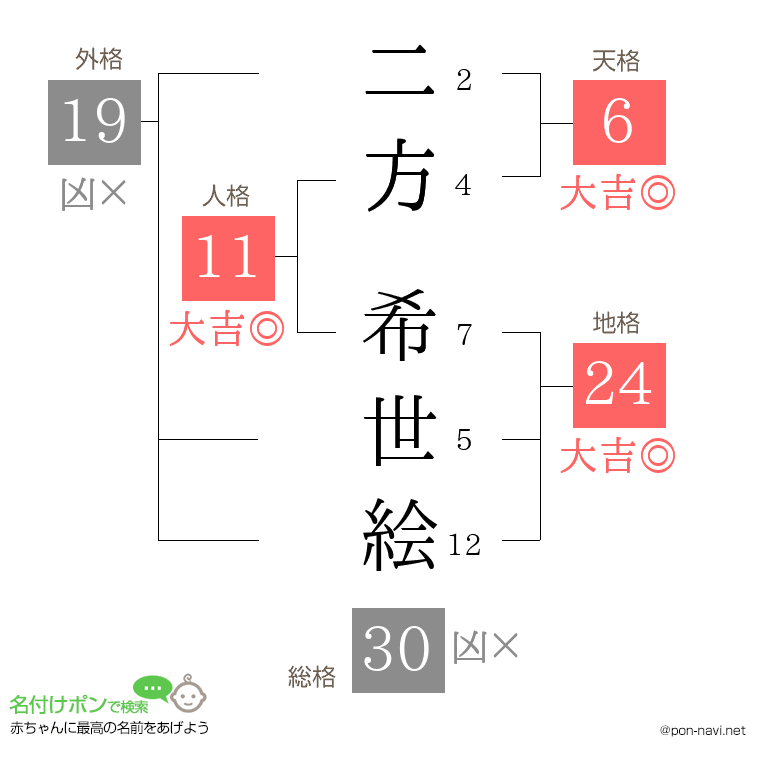 二方 希世絵さんの姓名判断結果