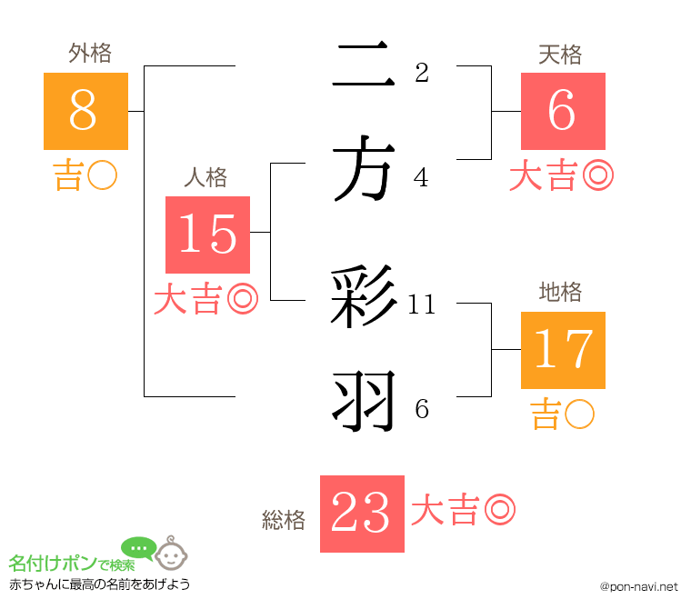 二方 彩羽さんの姓名判断結果