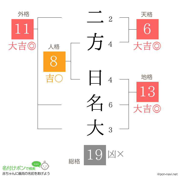 二方 日名大さんの姓名判断結果