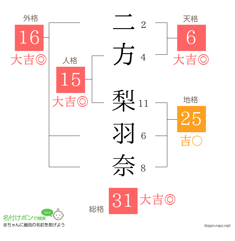 二方 梨羽奈さんの姓名判断結果