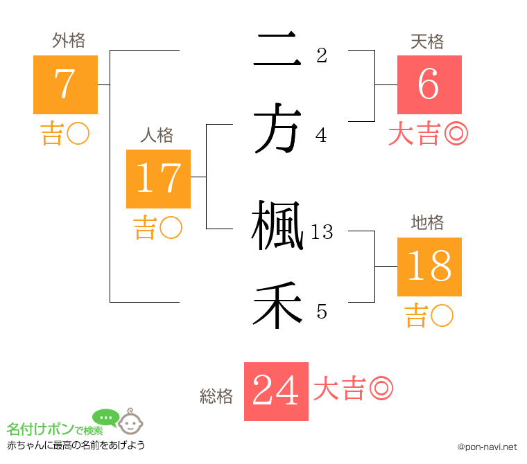 二方 楓禾さんの姓名判断結果