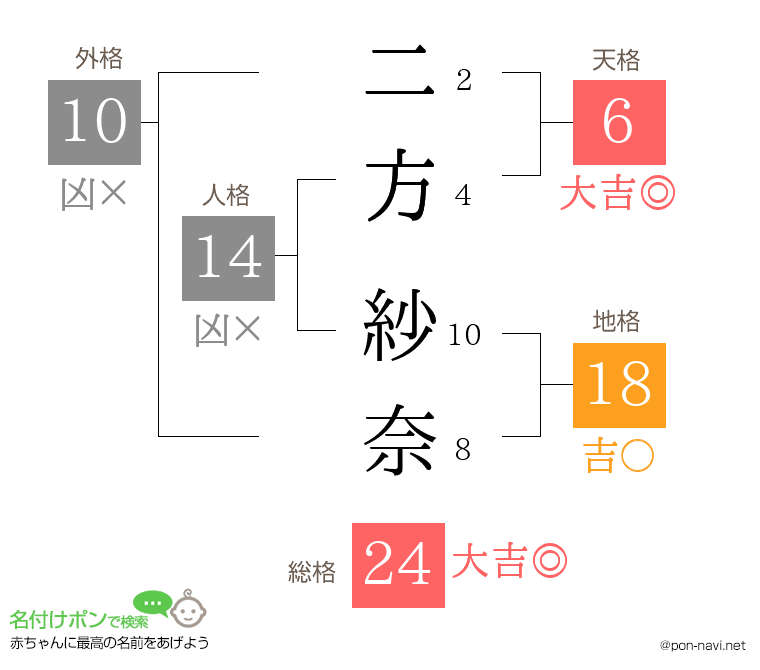 二方 紗奈さんの姓名判断結果