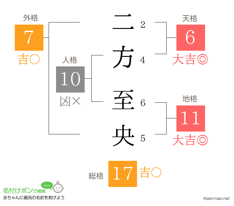 二方 至央さんの姓名判断結果