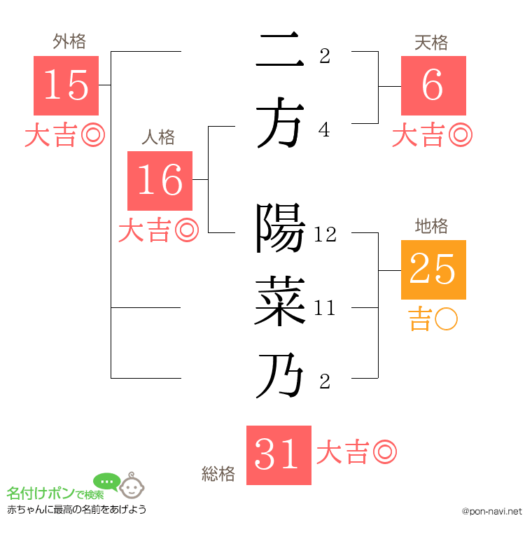 二方 陽菜乃さんの姓名判断結果