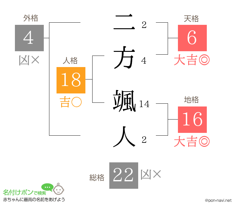 二方 颯人さんの姓名判断結果
