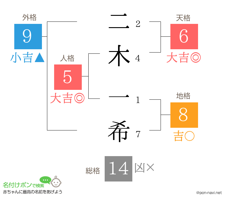 二木 一希さんの姓名判断結果