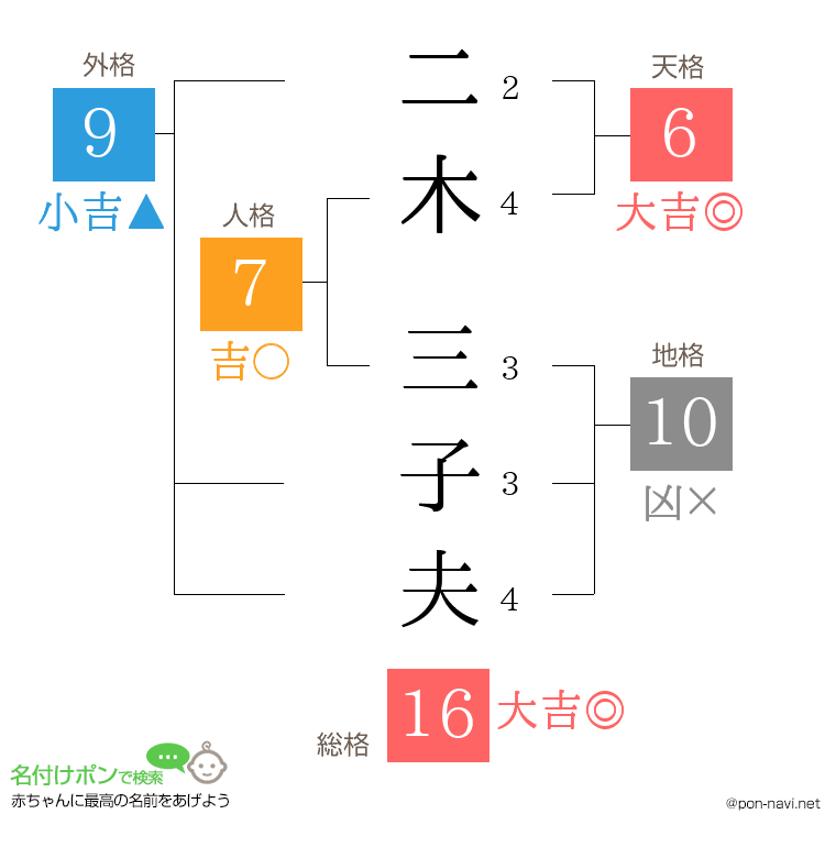 二木 三子夫さんの姓名判断結果