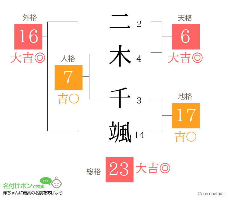 二木 千颯さんの姓名判断結果