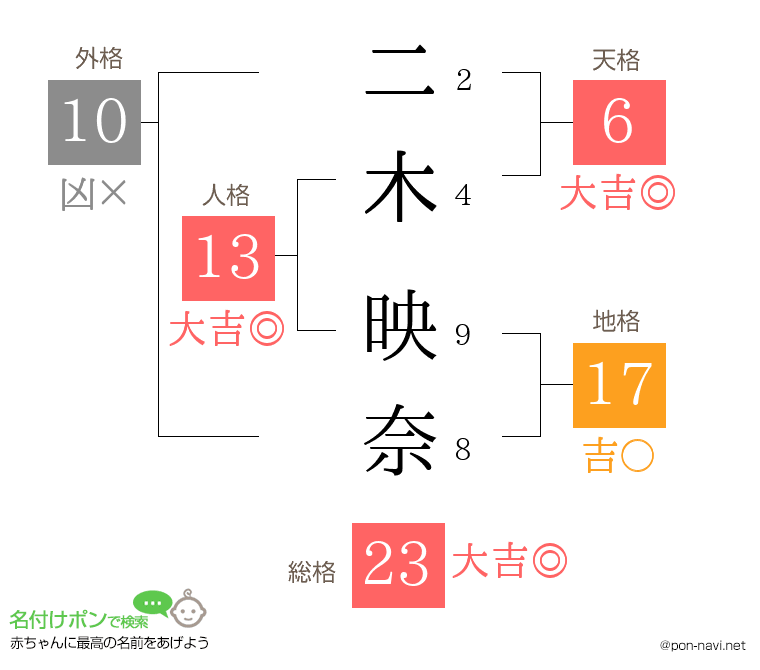 二木 映奈さんの姓名判断結果