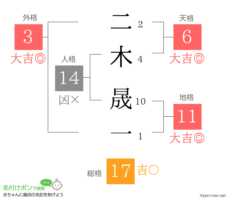二木 晟一さんの姓名判断結果