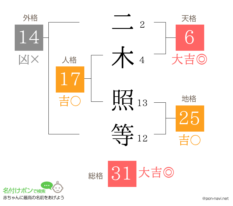 二木 照等さんの姓名判断結果