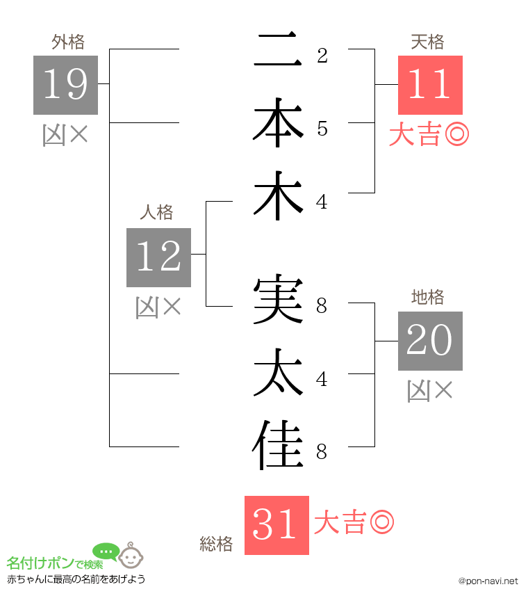 二本木 実太佳さんの姓名判断結果