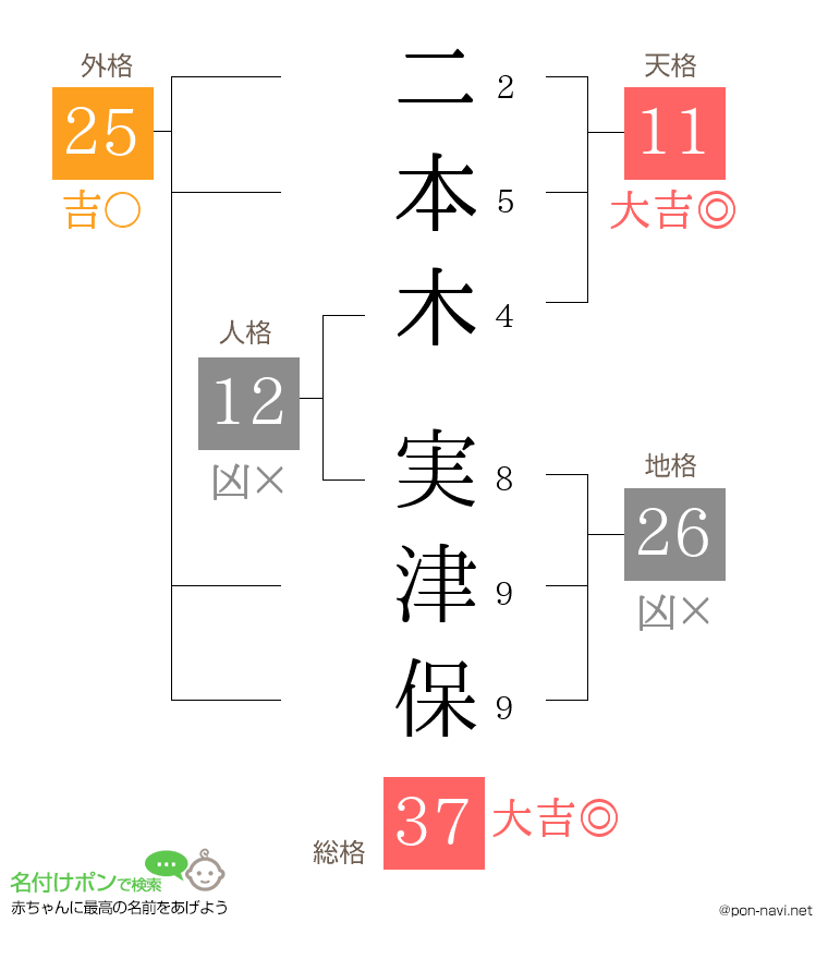 二本木 実津保さんの姓名判断結果