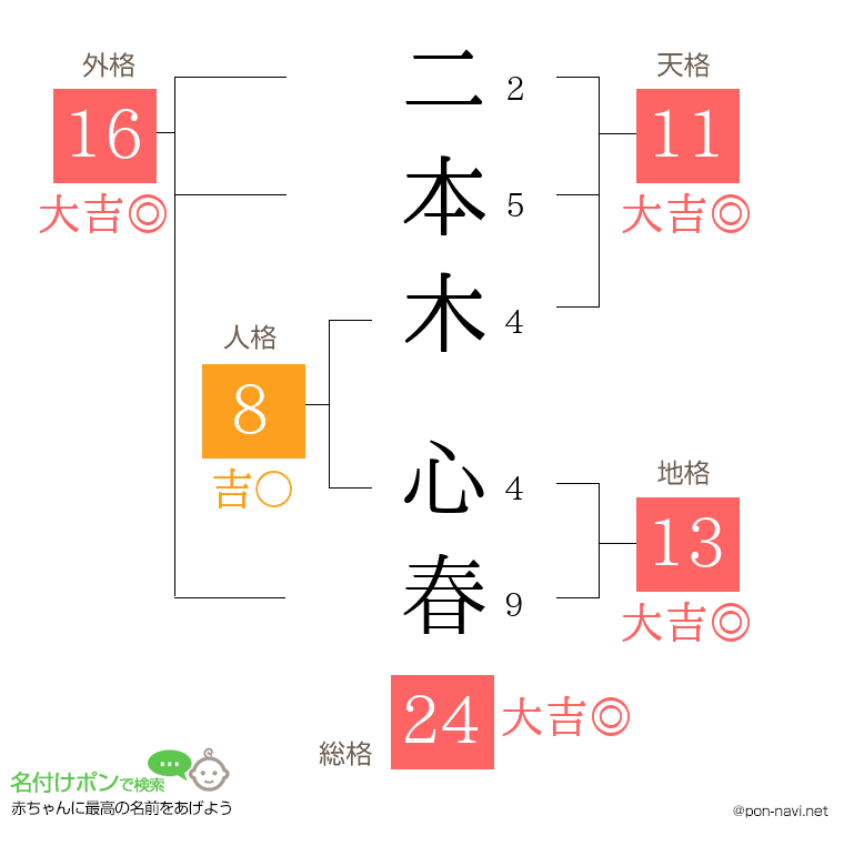 二本木 心春さんの姓名判断結果