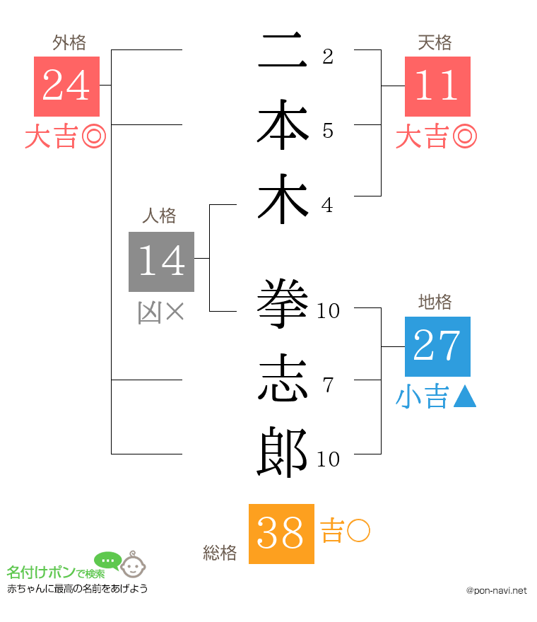 二本木 拳志郞さんの姓名判断結果