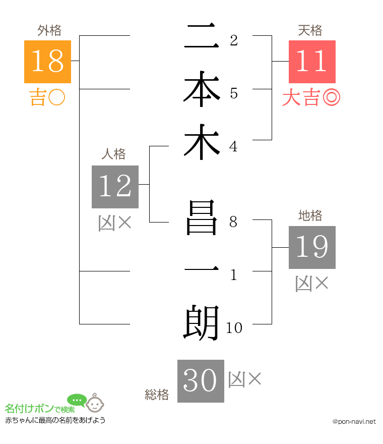 二本木 昌一朗さんの姓名判断結果