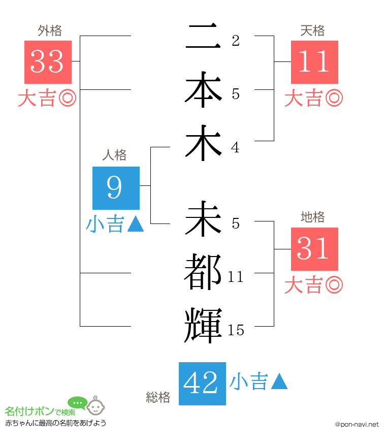 二本木 未都輝さんの姓名判断結果