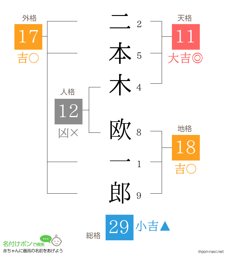 二本木 欧一郎さんの姓名判断結果