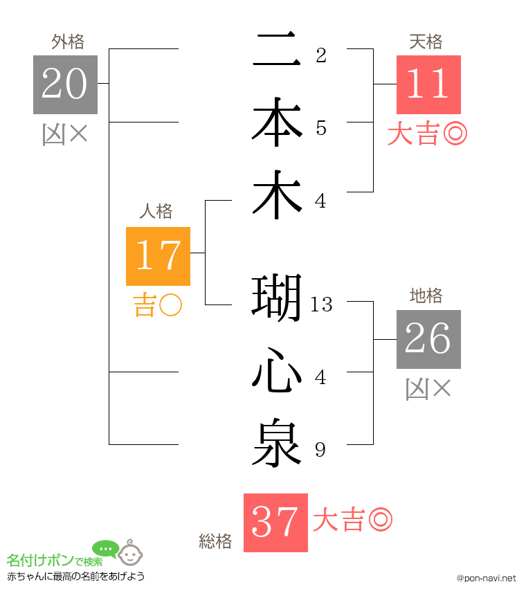二本木 瑚心泉さんの姓名判断結果
