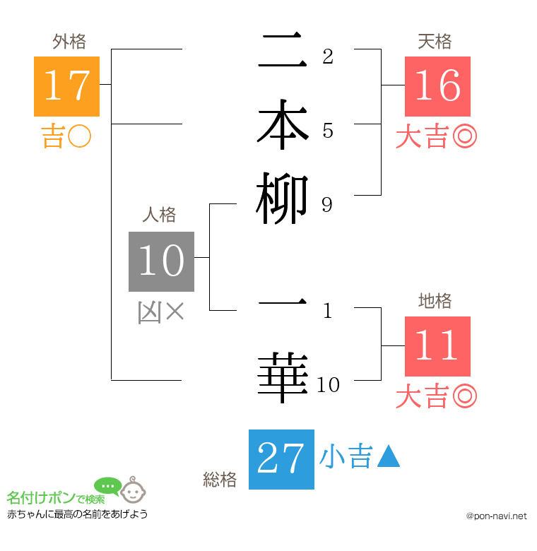 二本柳 一華さんの姓名判断結果