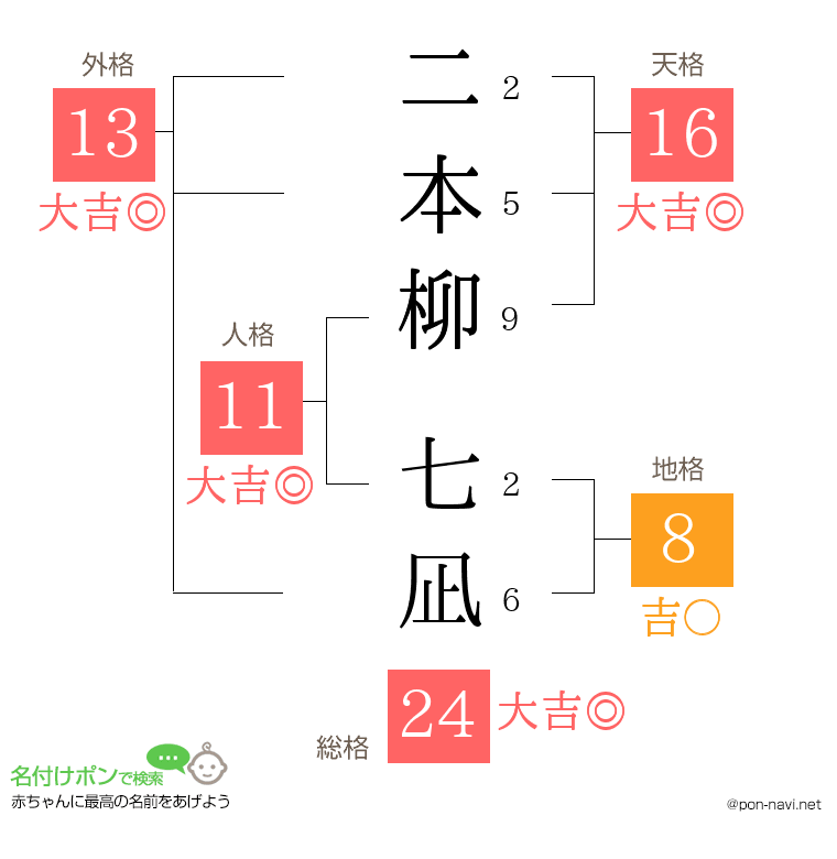 二本柳 七凪さんの姓名判断結果