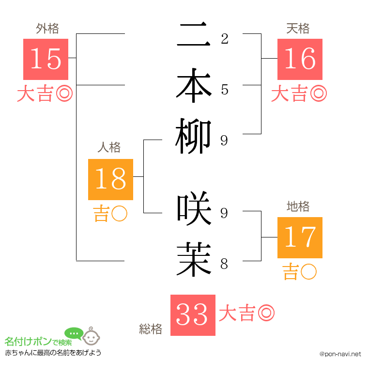 二本柳 咲茉さんの姓名判断結果