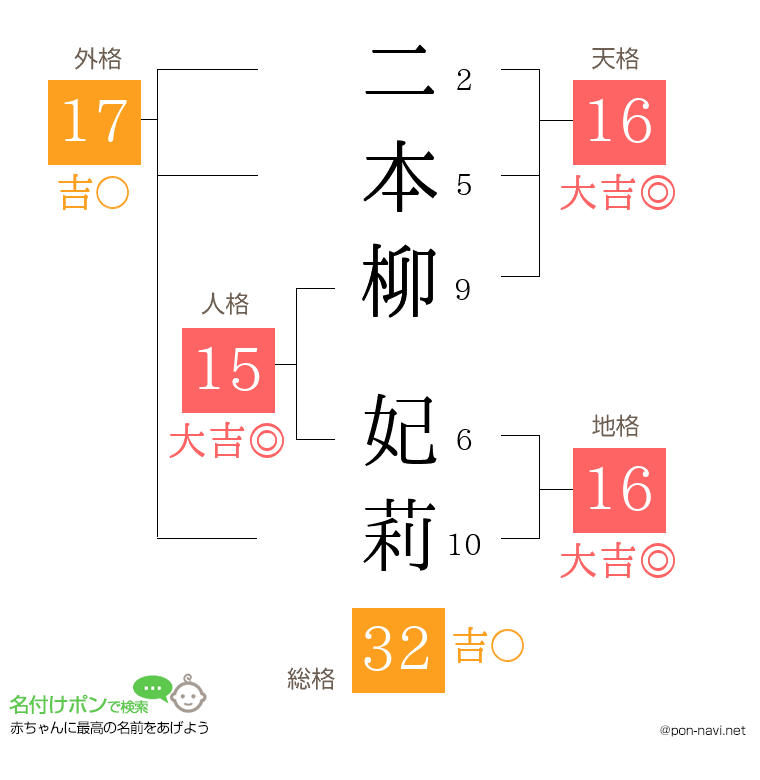 二本柳 妃莉さんの姓名判断結果