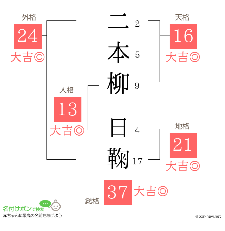 二本柳 日鞠さんの姓名判断結果