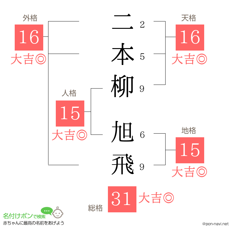 二本柳 旭飛さんの姓名判断結果