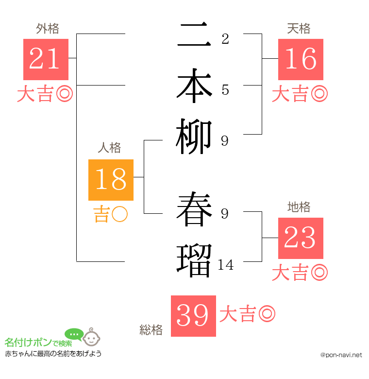 二本柳 春瑠さんの姓名判断結果