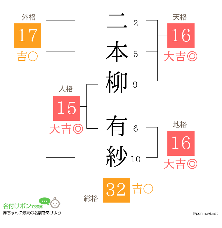 二本柳 有紗さんの姓名判断結果