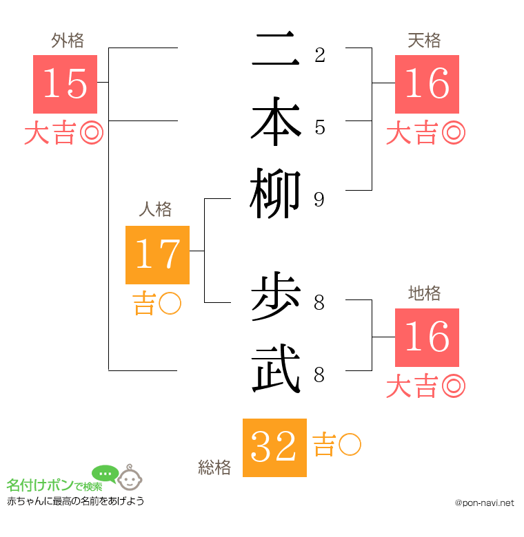 二本柳 歩武さんの姓名判断結果