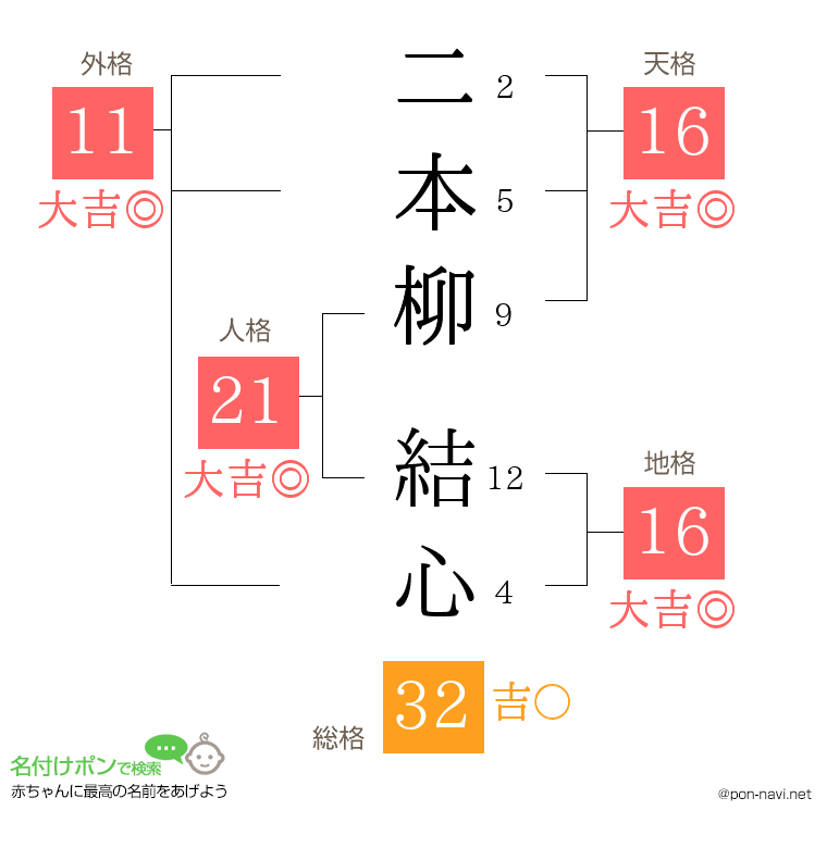 二本柳 結心さんの姓名判断結果
