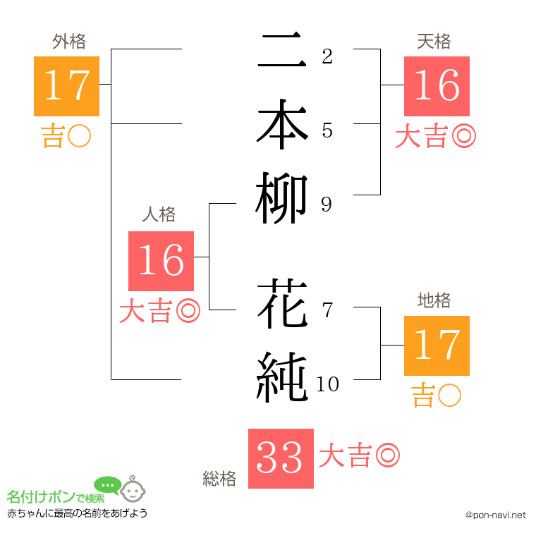 二本柳 花純さんの姓名判断結果