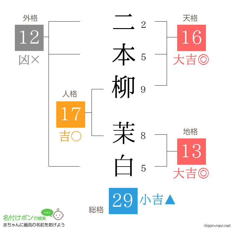 二本柳 茉白さんの姓名判断結果