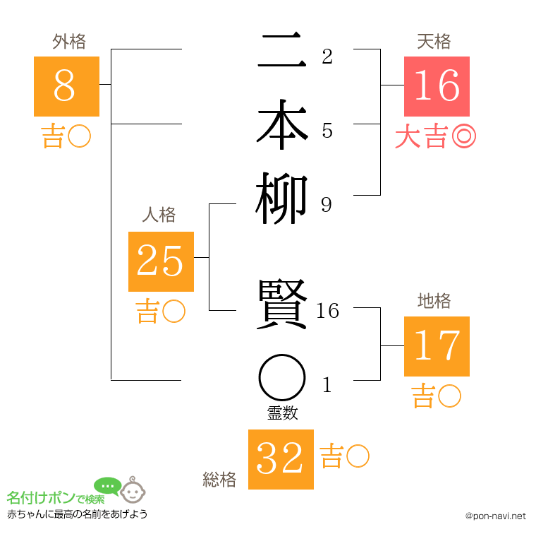 二本柳 賢さんの姓名判断結果