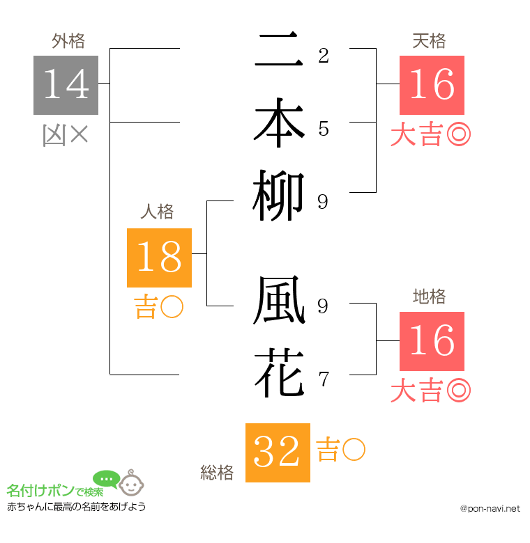 二本柳 風花さんの姓名判断結果